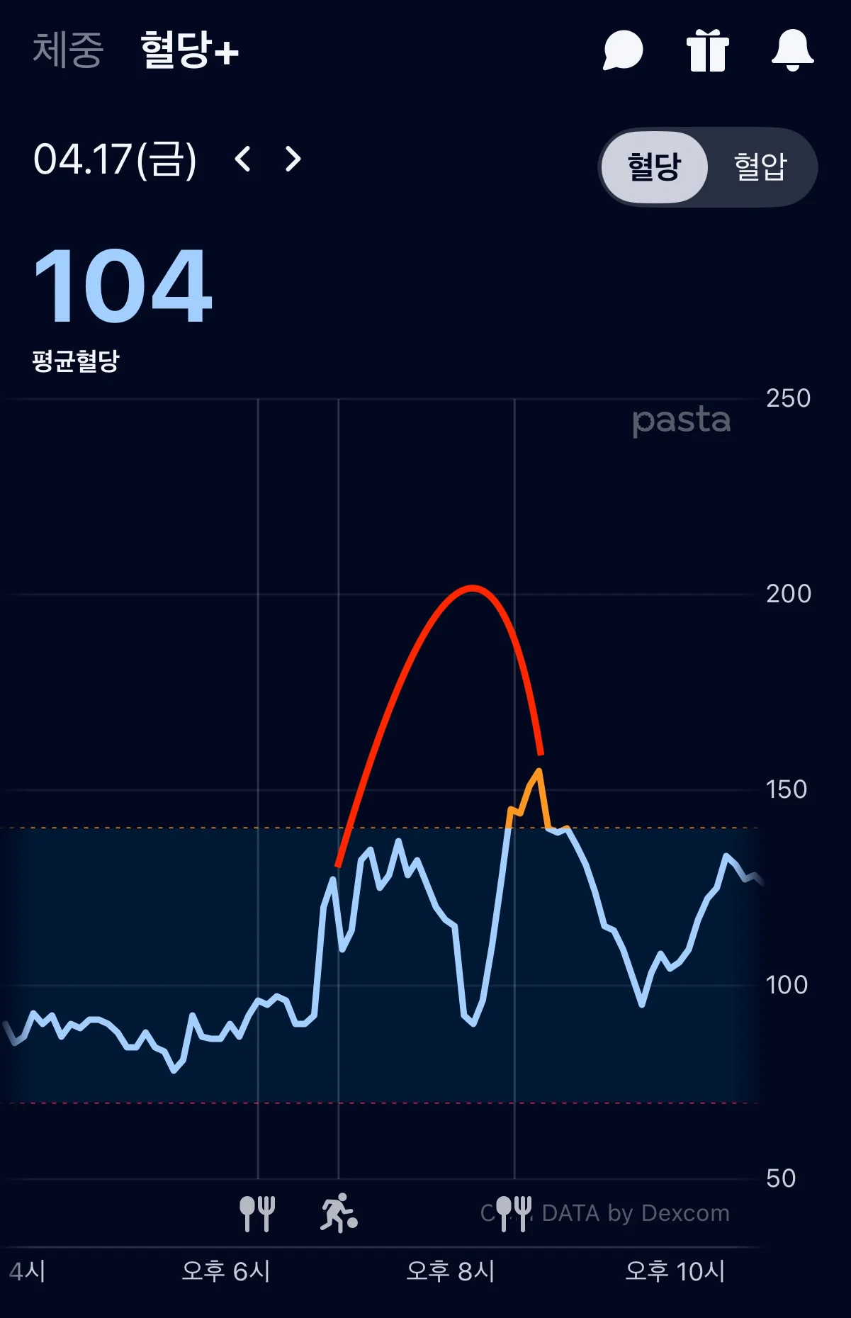 April 17 daily blood sugar graph