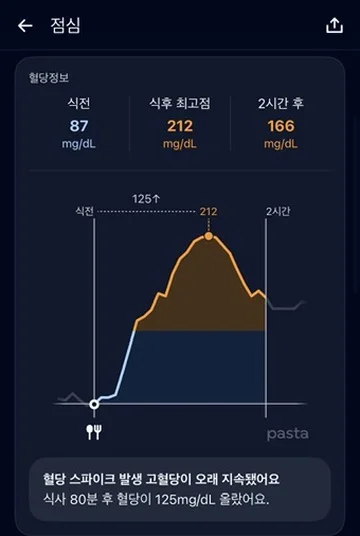 Meal Analysis — Pre-meal 87, Peak 212, 2 hours later 166