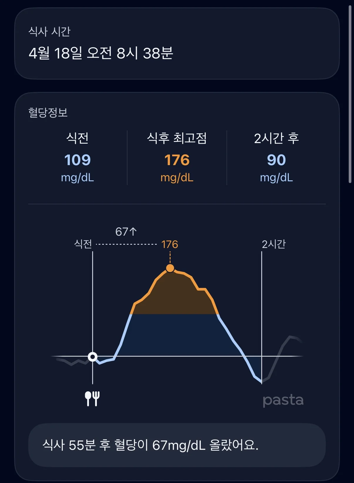 Breakfast analysis — Pre-meal 109, Peak 176, 2 hours later 90