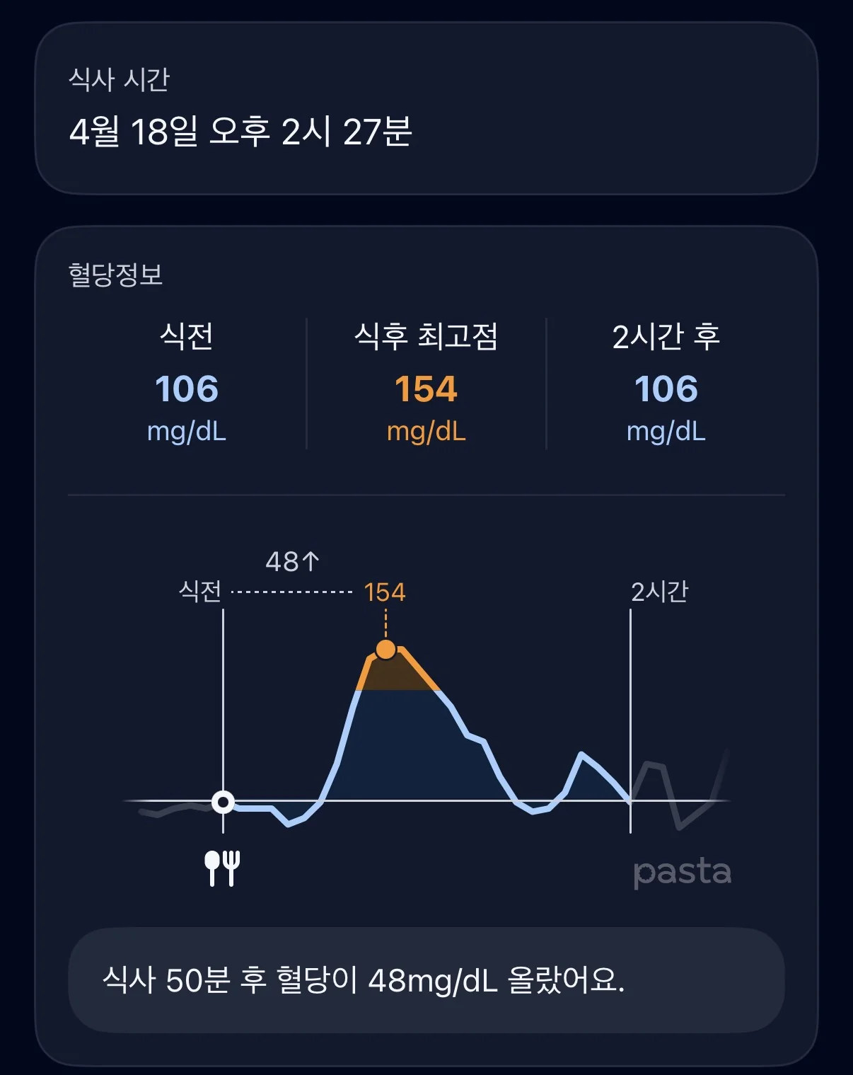 Lunch analysis — Pre-meal 106, Peak 154, 2 hours later 106