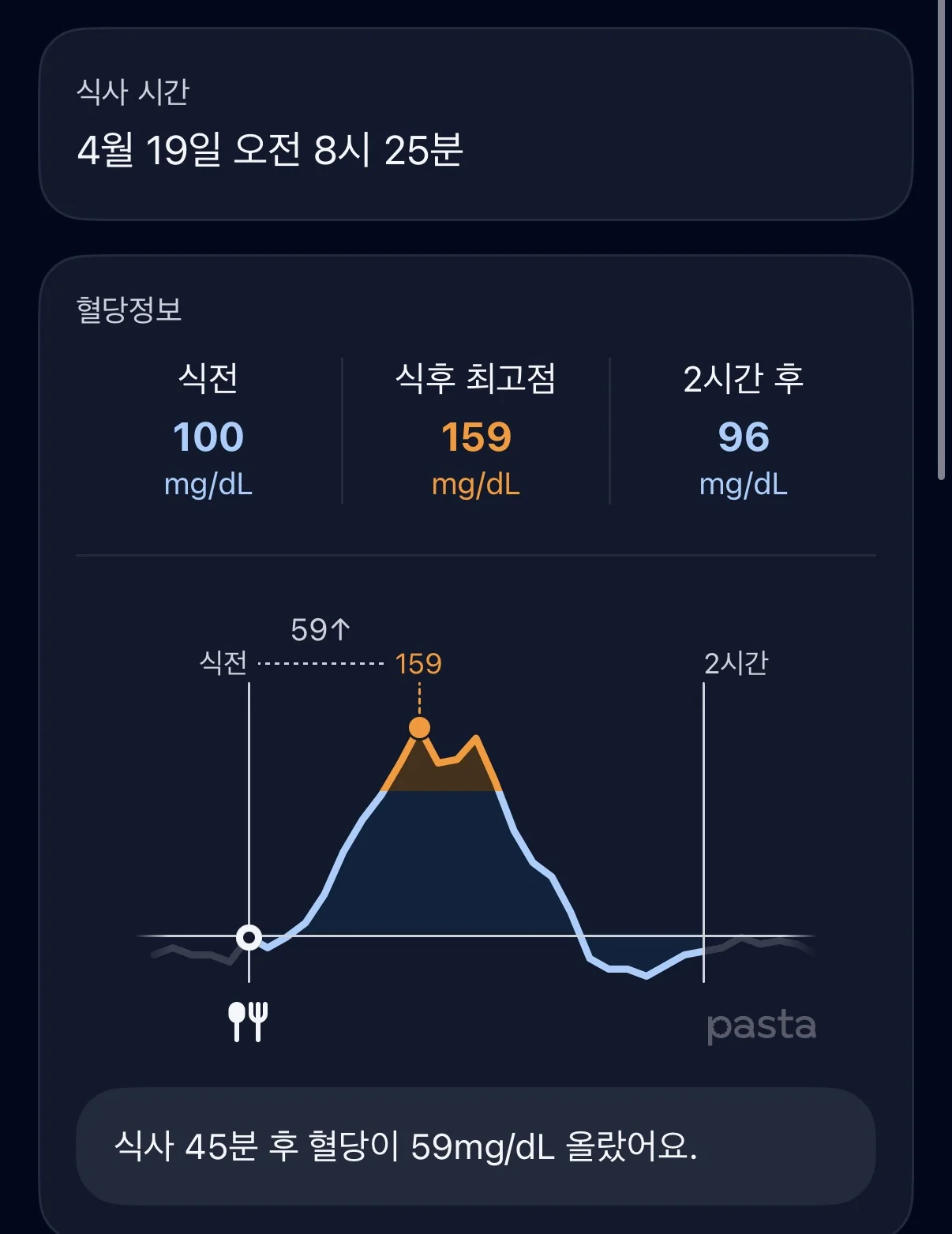 Meal analysis — Pre-meal 100, Peak 159, 2h after 96