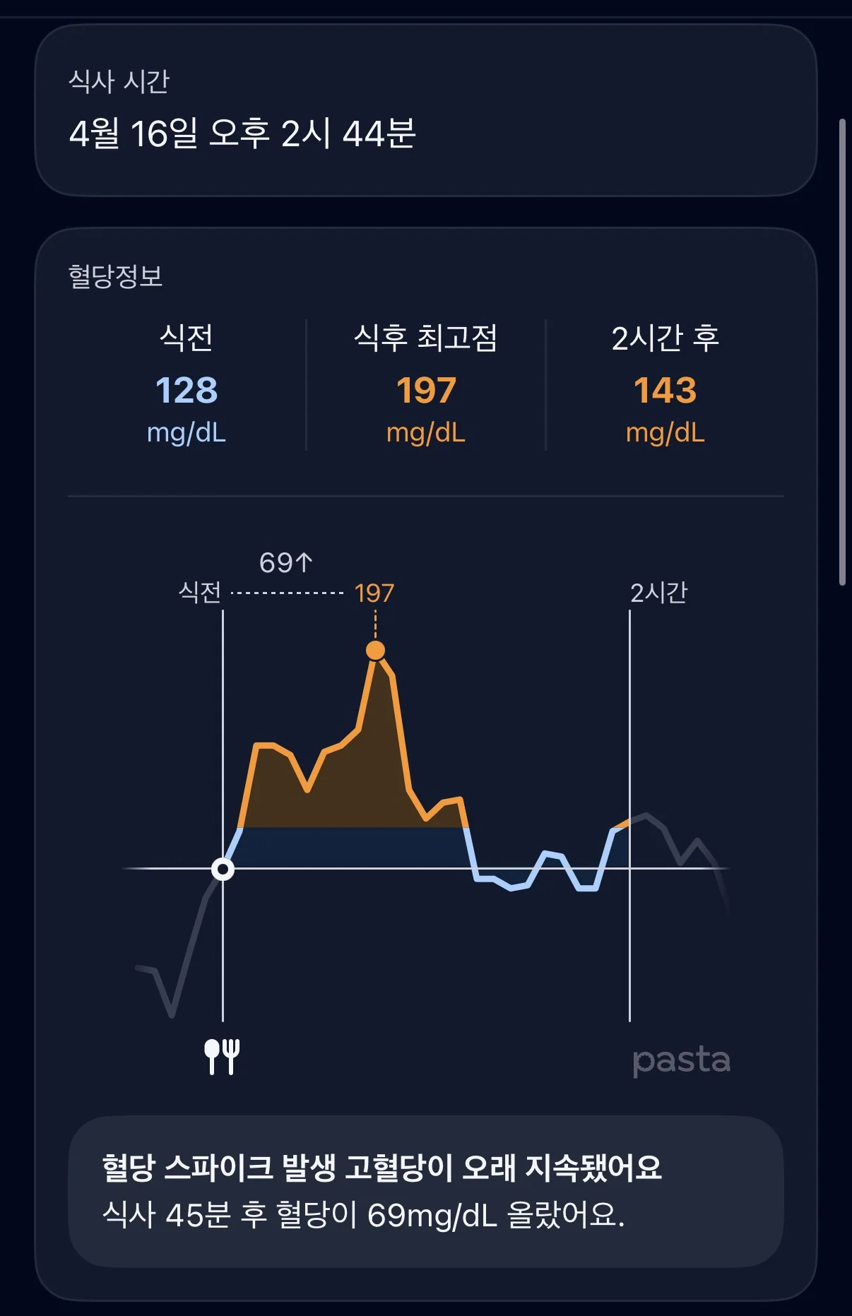 Meal analysis — Pre-meal 128, Peak 197, 2h after 143