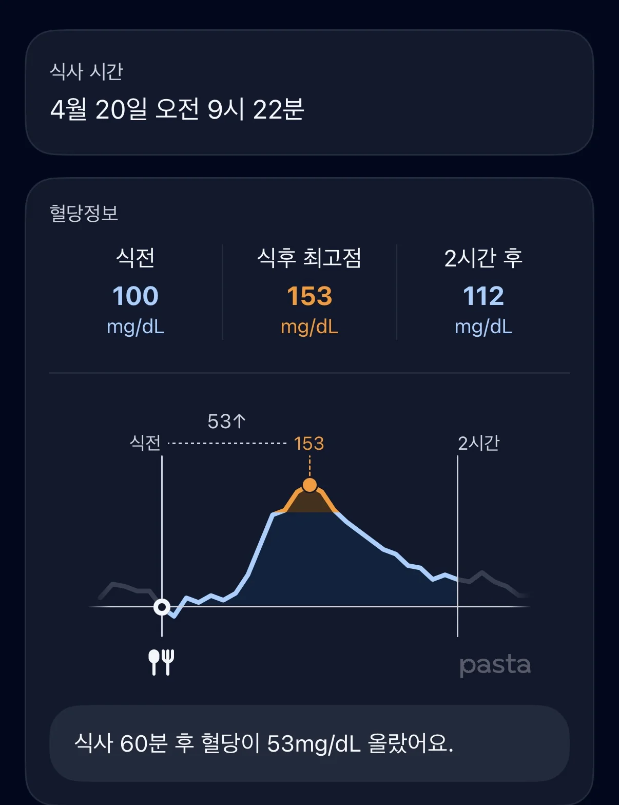 Breakfast analysis — Pre-meal 100, Peak 153, 2h after 112