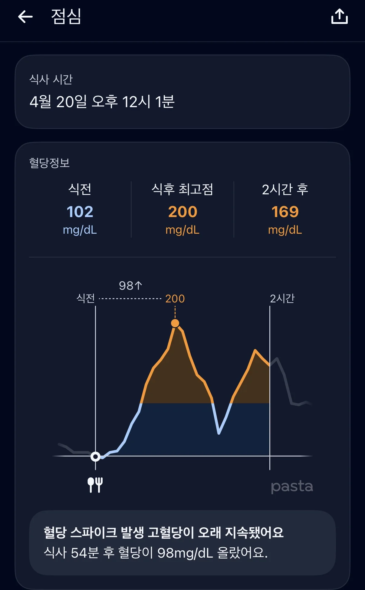 Lunch analysis — Pre-meal 102, Peak 200, 2h after 169
