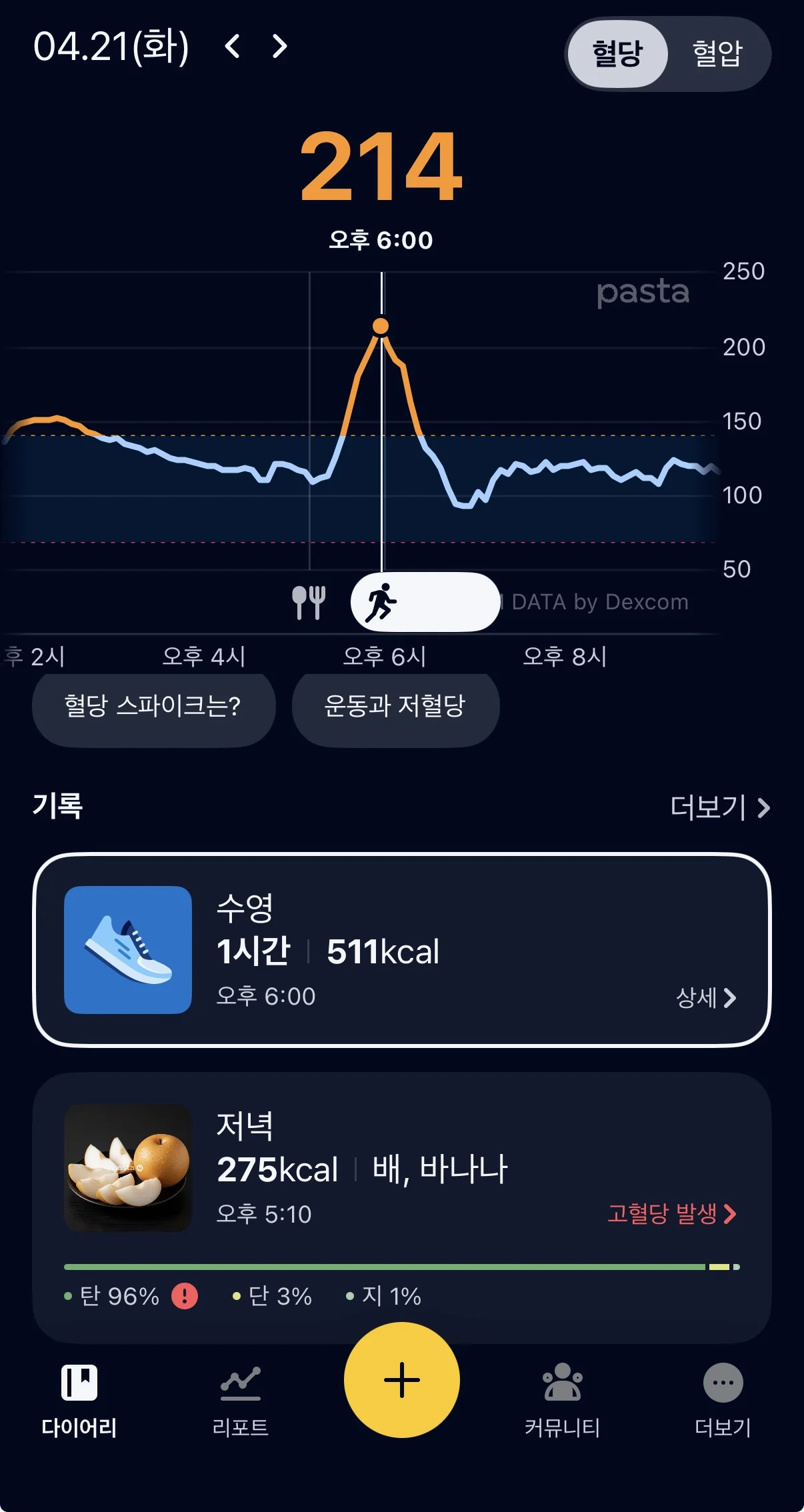 Blood sugar graph before and after swimming — vertical drop from 214