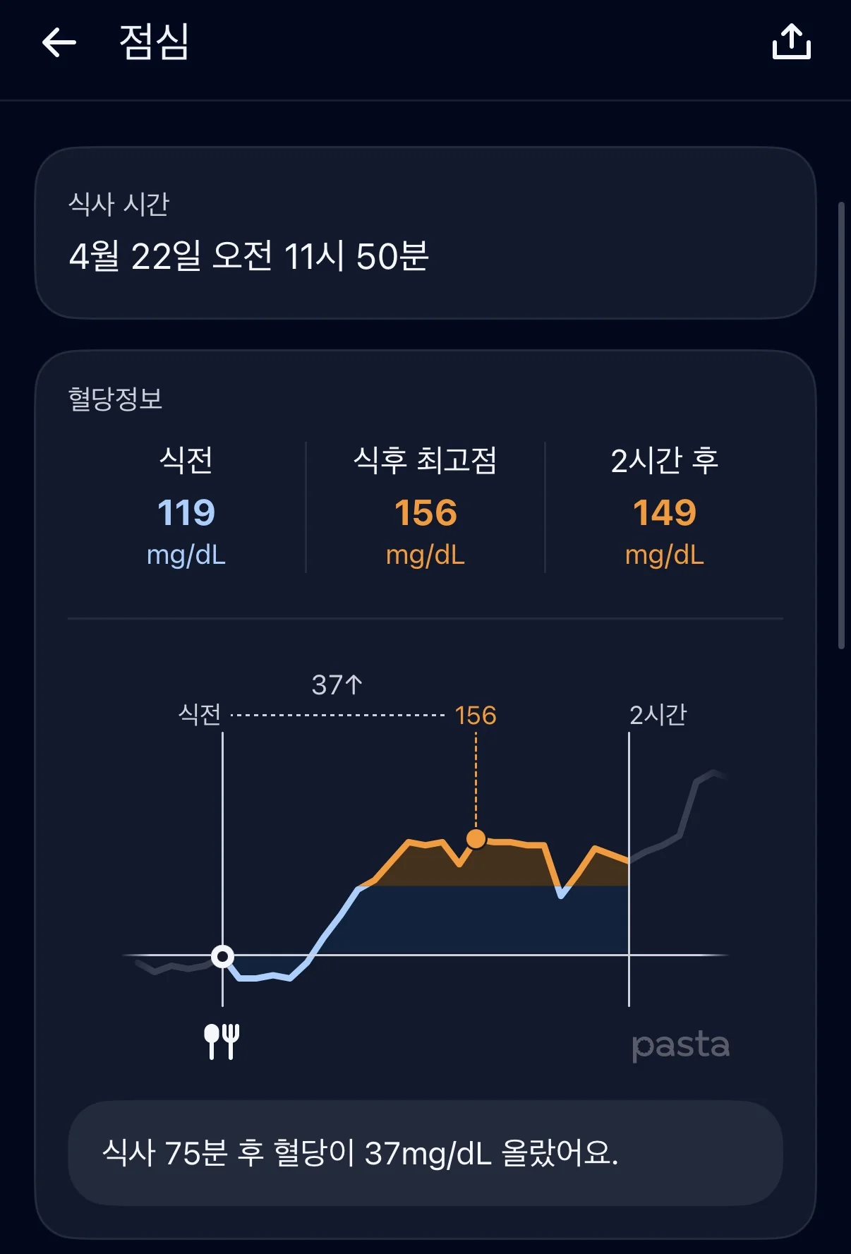 Blood sugar graph of boiled eggs and soy milk for lunch