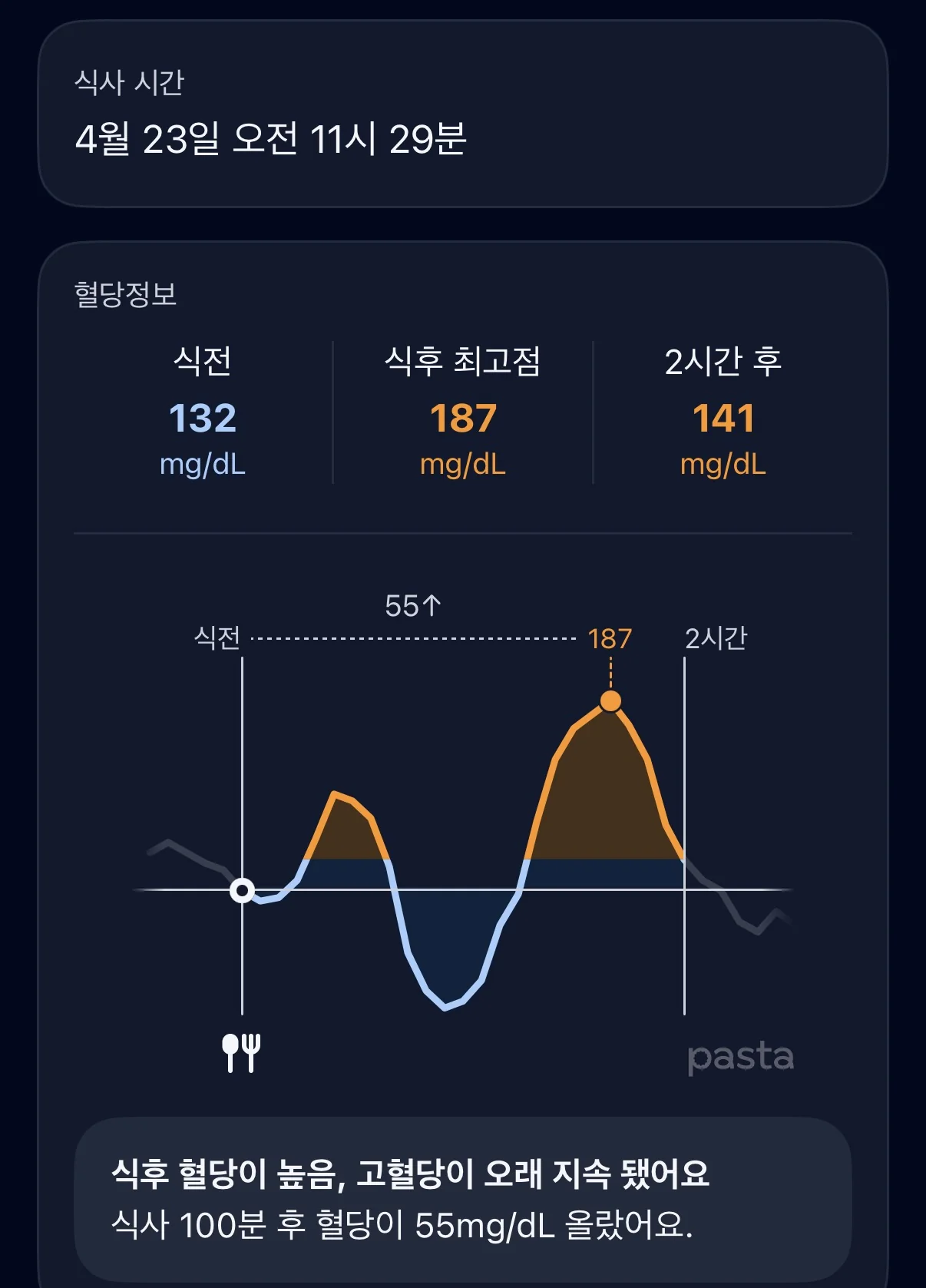 Blood sugar graph of Sundaeguk and post-meal walk
