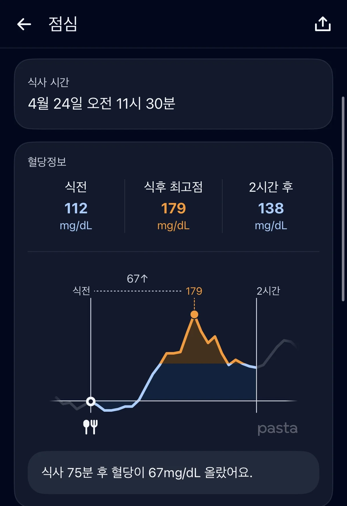 닭갈비 식후 혈당 그래프