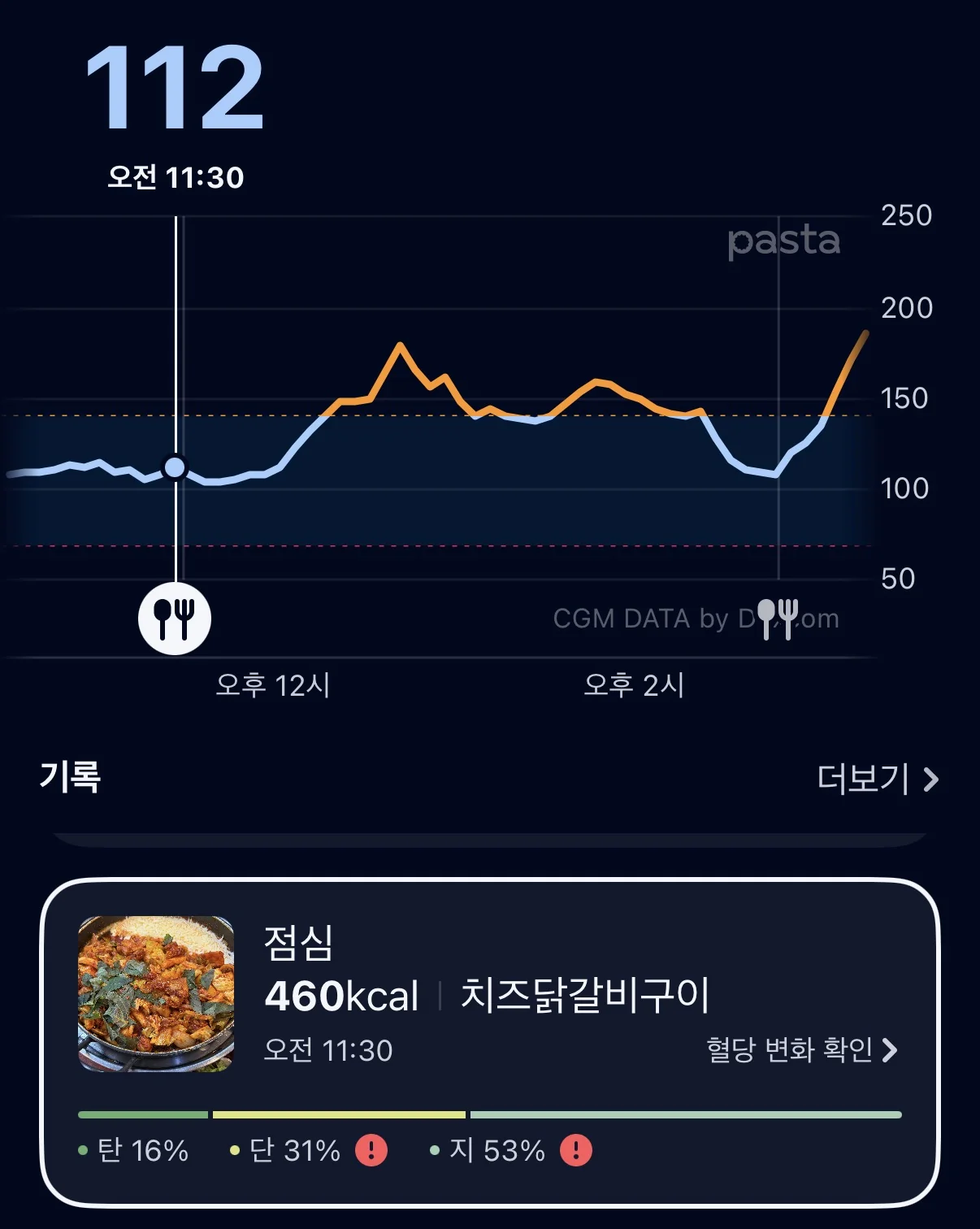 볶음밥 섭취 후 혈당 그래프