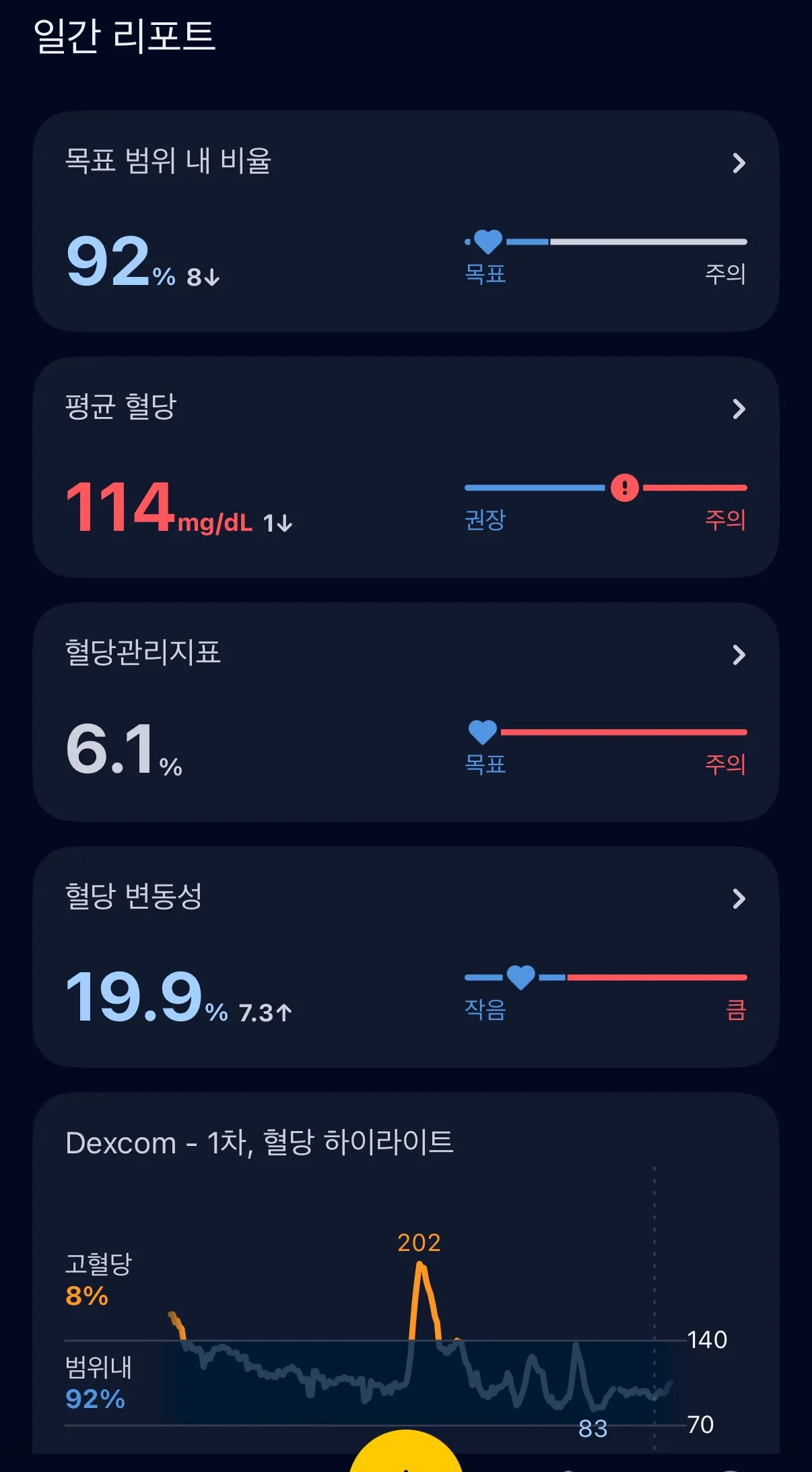 당화혈색소(GMI) 6.1% 리포트